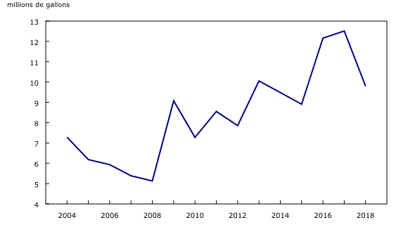 graphique linéaire simple&8211;Graphique1, de 2004 à 2018