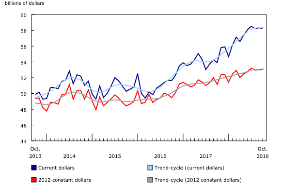 Chart 1: Manufacturing sales