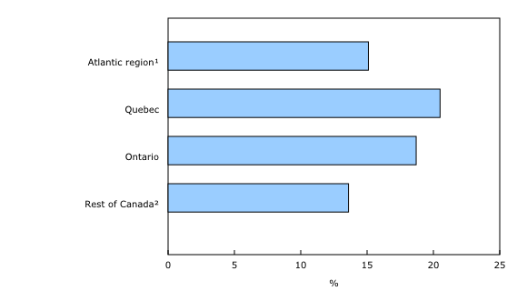 Chart 1: Enterprises that co-operated with partners on innovation activities, by region, 2015 to 2017