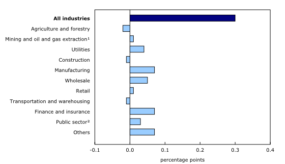 Chart 3: Main industrial sectors' contribution to the percent change in gross domestic product in October