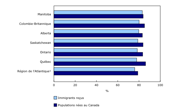 Graphique 1: Le taux d'emploi le plus élevé se trouve chez les immigrants du principal groupe d'âge actif dans l'Ouest canadien, 2017