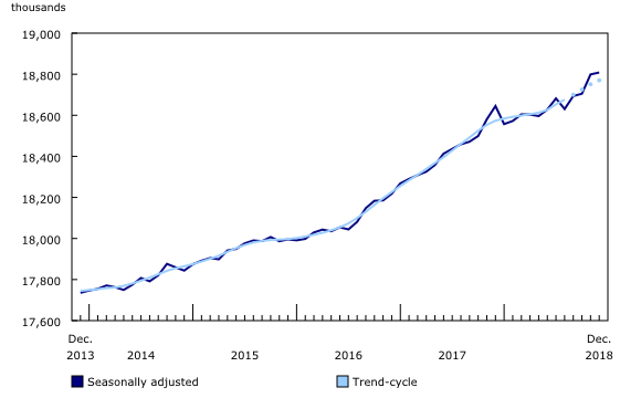 Chart 1: Employment, Canada