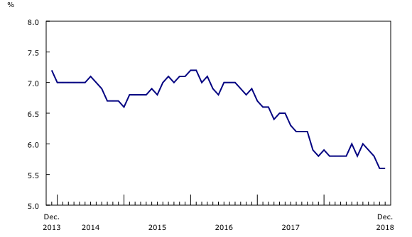Chart 2: Unemployment rate, Canada