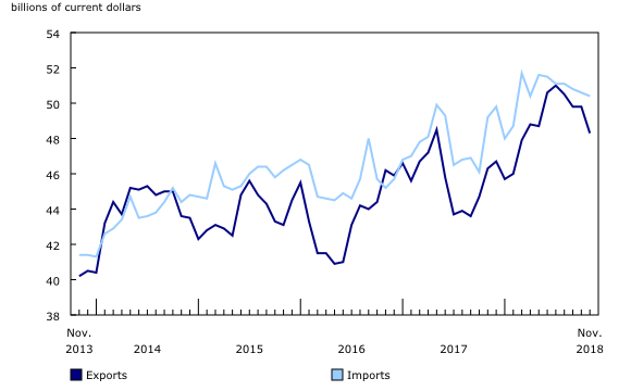 Chart 1: Merchandise exports and imports