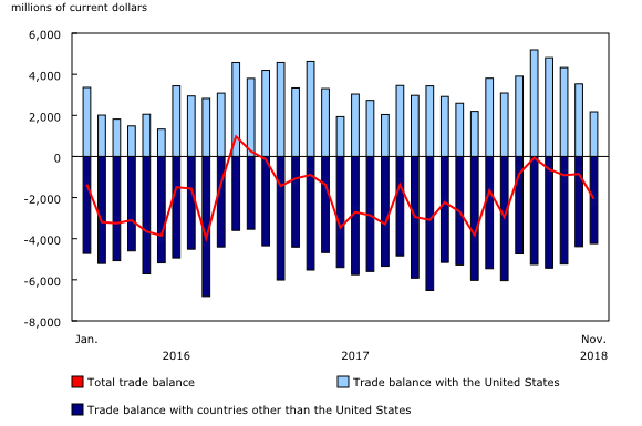 Chart 2: International merchandise trade balance