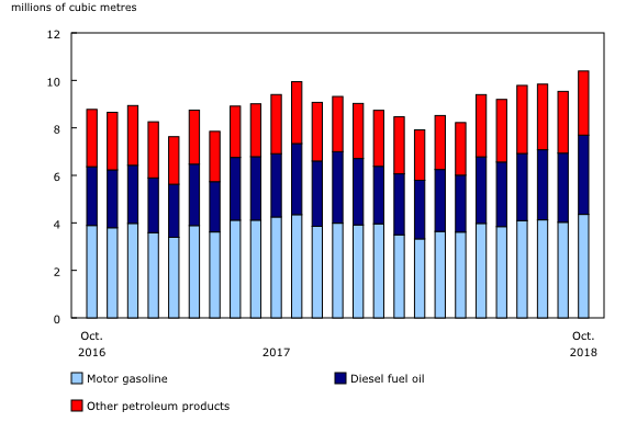 Chart 2: Domestic sales by product