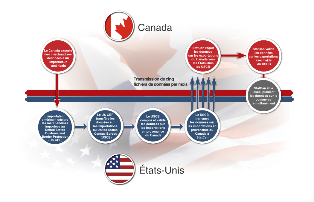 Vignette de l'infographie 1: Aperçu du transfert de données sur le commerce de marchandises des États-Unis au Canada