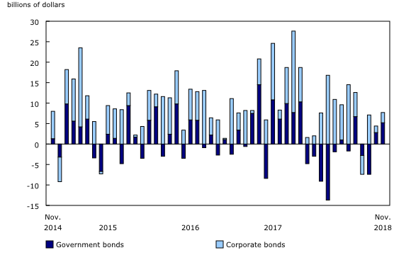 Canadian Bonds Chart