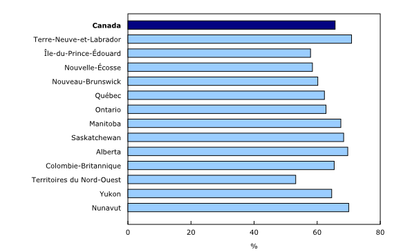 Graphique 1: Durée de vie utile restante du stock de capital non résidentiel par province et territoire¹, 2016