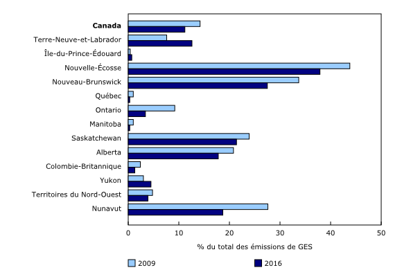 Graphique 1: Proportion de la production, du transport et de la distribution d'électricité par rapport au total des émissions de GES au Canada et dans les provinces et territoires, 2009 et 2016