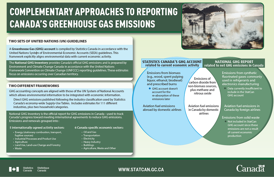Thumbnail for Infographic 1: Complementary approaches to reporting Canada's greenhouse gas emissions