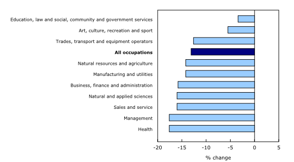 Chart 3: Regular Employment Insurance beneficiaries by occupation, November 2017 to November 2018