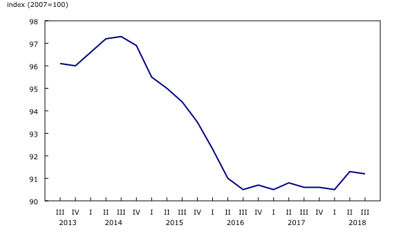 Chart 1: Commercial and Industrial Machinery and Equipment Rental and Leasing Services Price Index