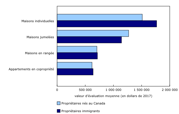 Graphique 1: Valeur d'évaluation moyenne des propriétés résidentielles, selon le statut d'immigrant du propriétaire, région métropolitaine de recensement de Vancouver