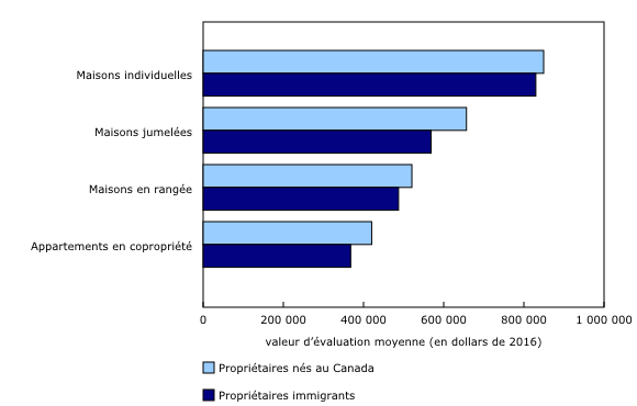 Graphique 2: Valeur d'évaluation moyenne des propriétés résidentielles, selon le statut d'immigrant du propriétaire, région métropolitaine de recensement de Toronto 