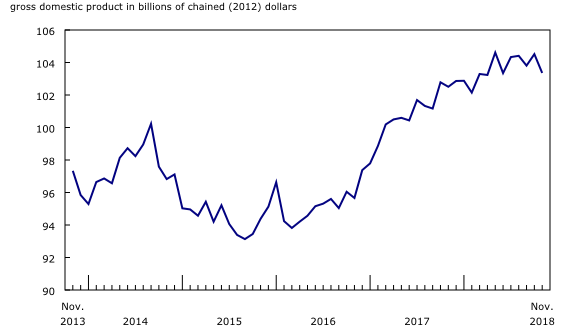 Chart 2: Wholesale trade declines in November