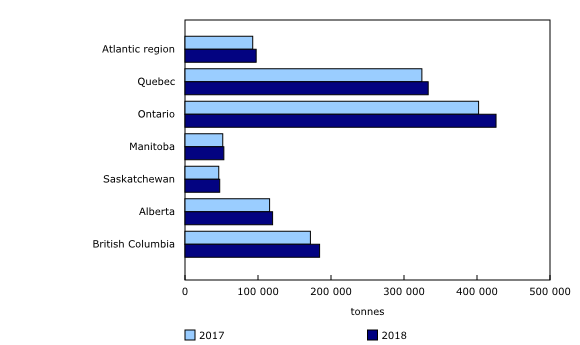 Chart 1: Canadian chicken meat production