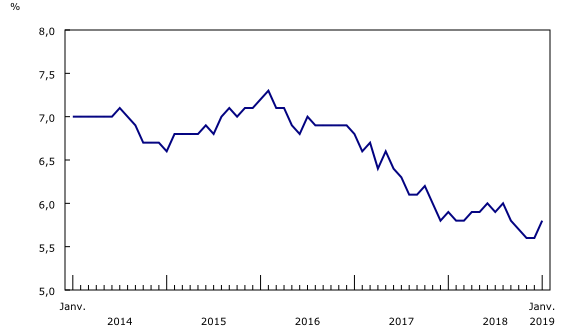 Graphique 2: Taux de chômage