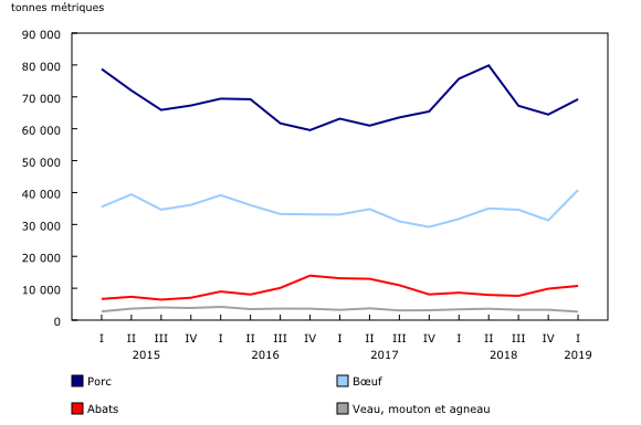 Graphique 1: Stocks de viandes froides et congelées canadiens