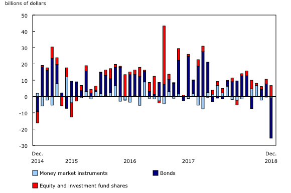 Chart 1: Foreign investment in Canadian securities