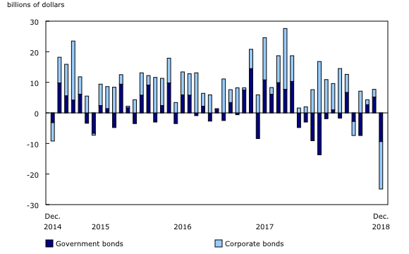 Chart 2: Foreign investment in Canadian bonds