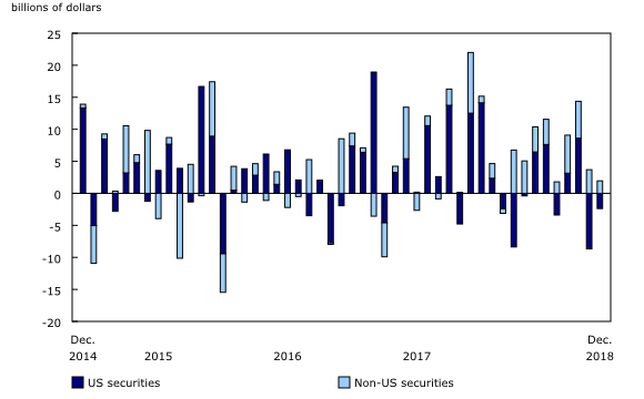 Chart 3: Canadian investment in foreign securities