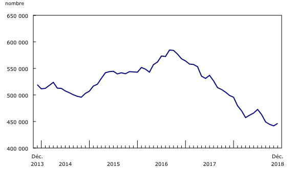 Graphique 1: Prestataires d'assurance-emploi régulière