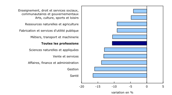 Graphique 3: Prestataires d'assurance-emploi régulière selon la profession, décembre 2017 à décembre 2018