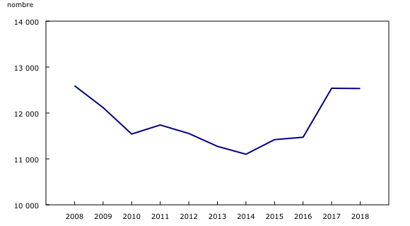 Graphique 5: Nombre de prestataires d'assurance-emploi aux pêcheurs, moyennes annuelles