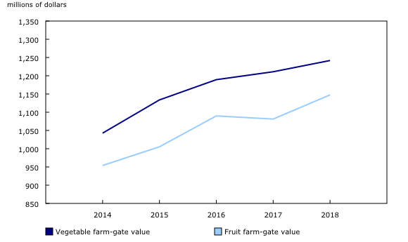 Chart 1: Farm-gate value of fruits and vegetables