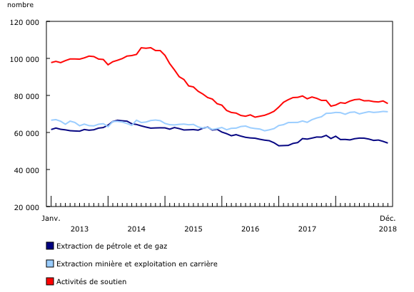 Graphique 4: Emploi dans le secteur de l'extraction minière, de l'exploitation en carrière et de l'extraction de pétrole et de gaz, par sous-secteur, Canada, janvier 2013 à décembre 2018