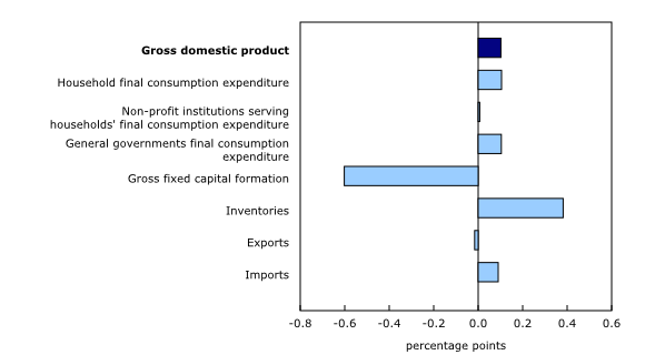 Chart 2: Contributions to percent change in real gross domestic product, fourth quarter 2018