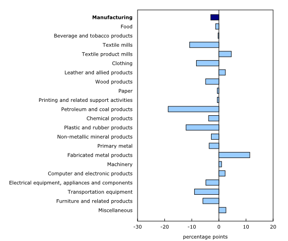 Chart 1: Year-over-year change by industry (fourth quarter 2018 compared with fourth quarter 2017) 