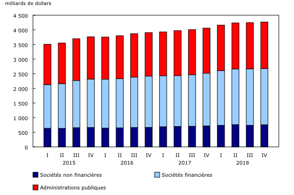 Graphique 1: Titres d'emprunt émis selon le secteur, stocks à la valeur comptable