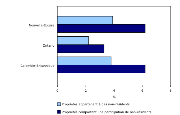 Graphique 1: La Colombie-Britannique et la Nouvelle-Écosse affichent des taux de propriétés appartenant à des non-résidents et des taux de participation de non-résidents supérieurs à ceux de l'Ontario