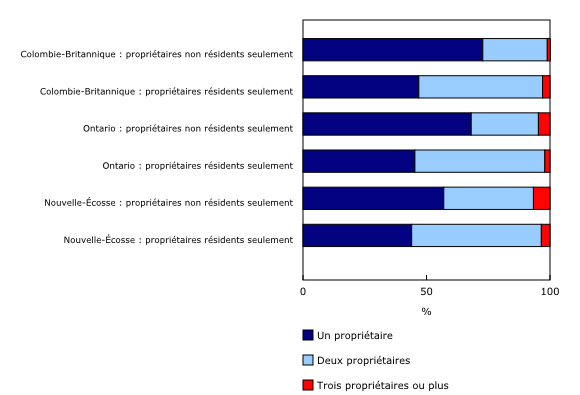 Graphique 2: Les propriétés appartenant à des non-résidents sont plus susceptibles d'appartenir à un seul propriétaire