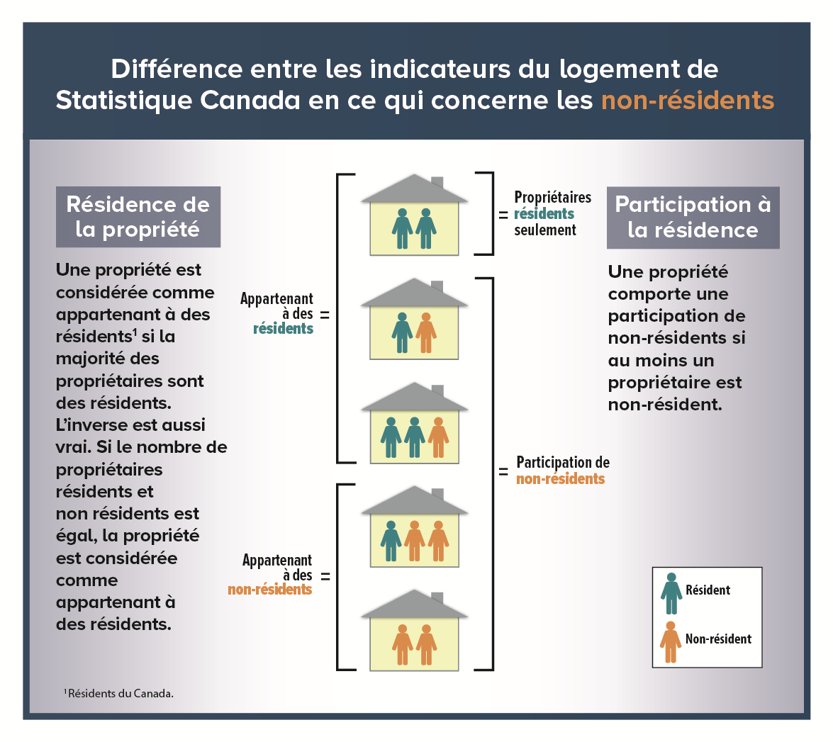 Vignette de l'infographie 1: Différence entre les indicateurs du logement de Statistique Canada en ce qui concerne les non-résidents