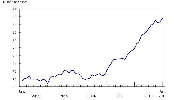 Chart 2: Inventory levels rise