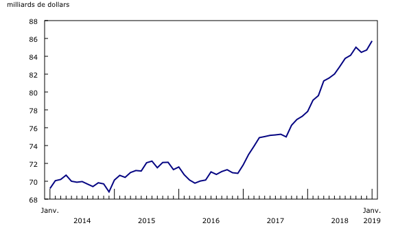 Graphique 2: Les niveaux des stocks sont en hausse