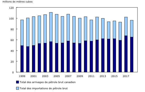 Graphique 3: Arrivages de pétrole brut et d'équivalents dans les raffineries