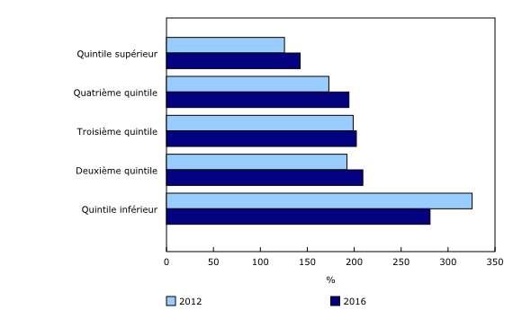 Graphique 3: Ratio de la dette au revenu selon le quintile de revenu disponible, 2012 et 2016