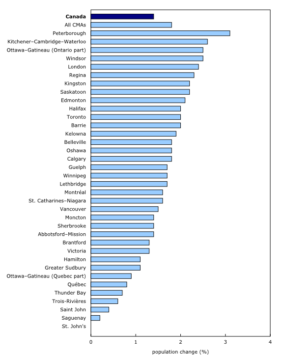 Chart 1: Population change by census metropolitan area (CMA), 2017/2018, Canada