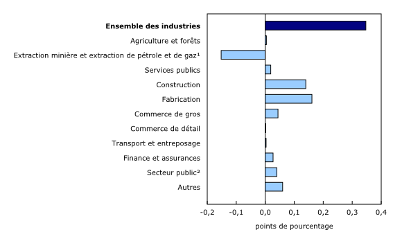 Graphique 3: Contribution des principaux secteurs industriels à la variation en pourcentage du produit intérieur brut en janvier