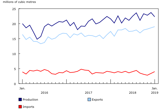 Chart 1: Production, exports and imports of crude oil and equivalent products