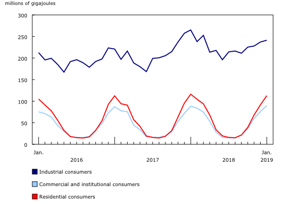 Chart 2: Canadian monthly natural gas deliveries
