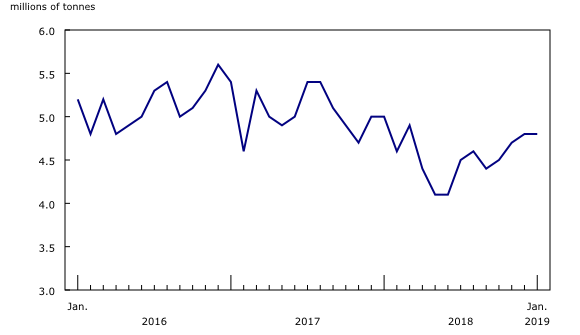 Chart 4: Coal production
