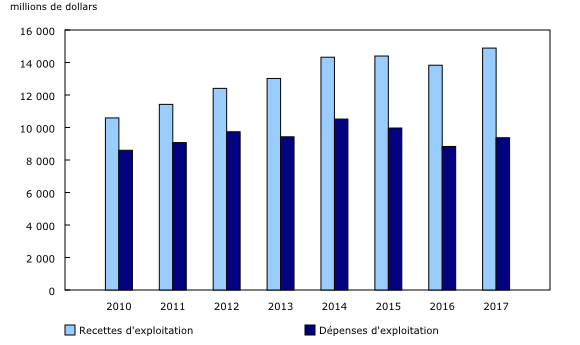 Graphique 1: Recettes et dépenses d'exploitation de l'industrie ferroviaire, 2010 à 2017