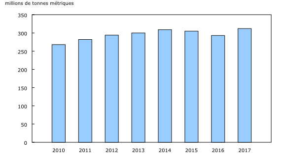 Graphique 2: Volume total de fret transporté par le réseau ferroviaire, 2010 à 2017