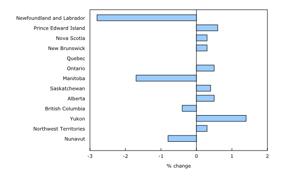 Chart 1: Growth rate in infrastructure investment¹ by province and territory