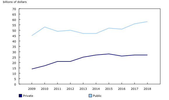 Chart 2: Public and private infrastructure investment spending